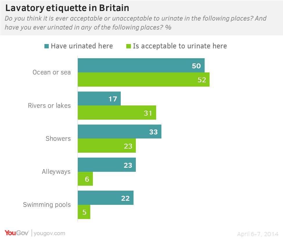 YouGov One in four people wee in the shower